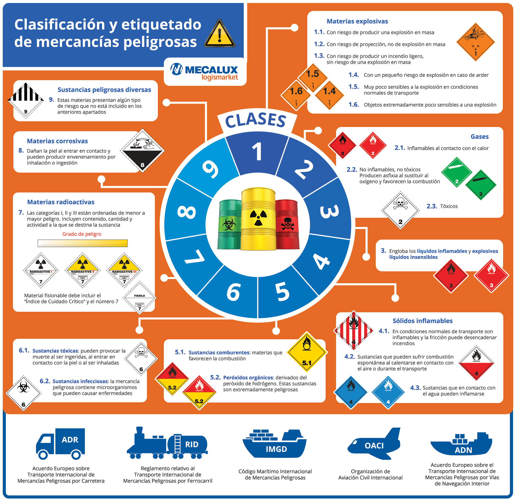 Infografía sobre clases y etiquetas de mercancías peligrosas